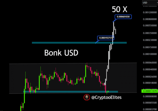 Bonk взлетает на 5% при объёмах $175M &ndash; инсайдерский слив или новый рост?