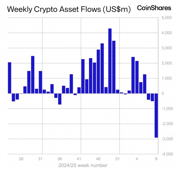 Институциональные инвесторы вывели рекордные $3,8 млрд из криптофондов Институциональные инвесторы вывели рекордные $3,8 млрд из криптофондов