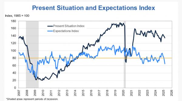 Биткоин проседает ниже $82K &ndash; рынок нервничает из-за тарифов Трампа
