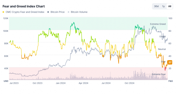 Bonk взлетает на 5% при объёмах $175M &ndash; инсайдерский слив или новый рост?