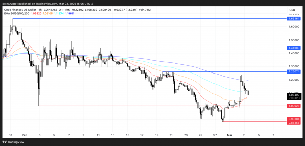 ONDO: бурный рост сменился коррекцией – обзор технических индикаторов и активности китов ONDO: бурный рост сменился коррекцией – обзор технических индикаторов и активности китов
