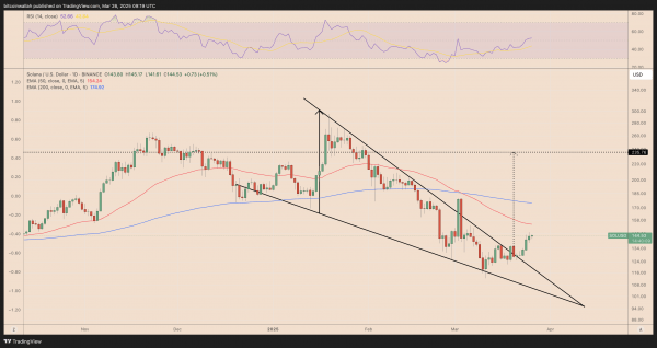 Solana выходит на бычий тренд: мемкоины и новый DEX толкают SOL вверх Solana выходит на бычий тренд: мемкоины и новый DEX толкают SOL вверх