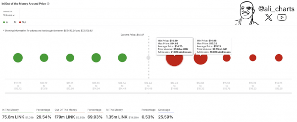 Chainlink (LINK) на грани роста: удержится ли цена перед взлетом?