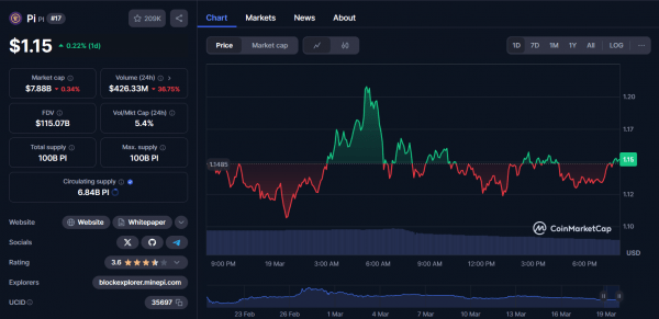 Pi Network вводит 2FA для миграции кошельков &ndash; повлияет ли это на курс Pi Coin?