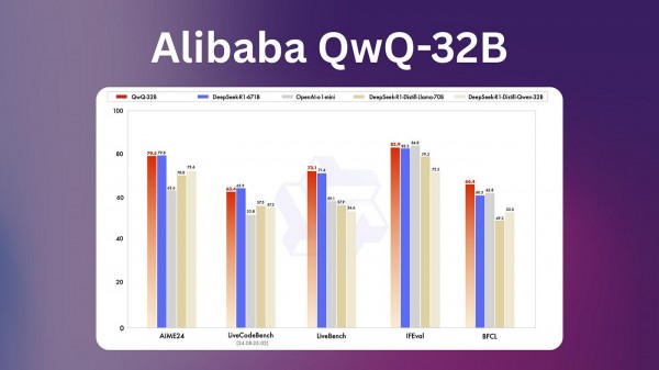 Новая ИИ-модель Alibaba QwQ-32B: меньше параметров, но больше эффективности Новая ИИ-модель Alibaba QwQ-32B: меньше параметров, но больше эффективности