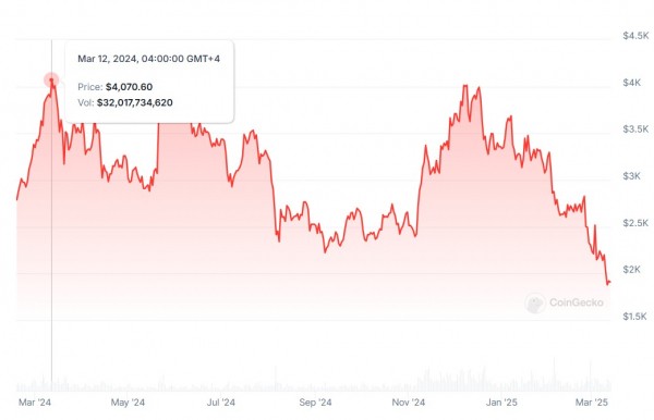 Комиссии в Ethereum упали на 95% за последний год