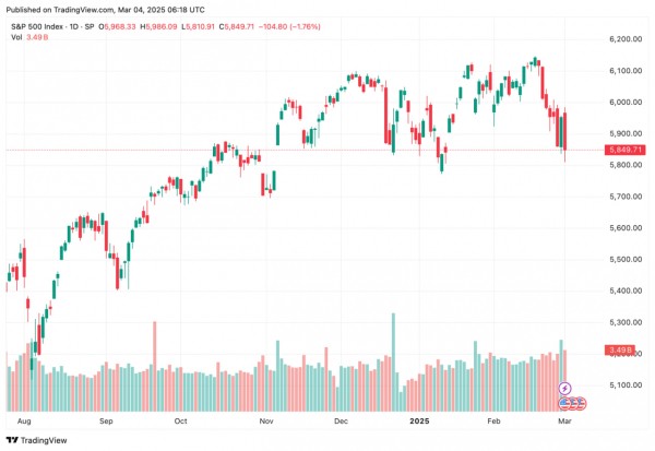 Торговая война Трампа обвалила рынки: криптовалюты и акции под ударом