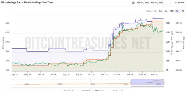 Strategy снова закупает биткоин: 6,911 BTC на $584 млн &ndash; что дальше?