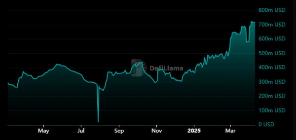 Sui обогнала конкурентов по притоку стейблкоинов и восстановила активность на DEX Sui обогнала конкурентов по притоку стейблкоинов и восстановила активность на DEX