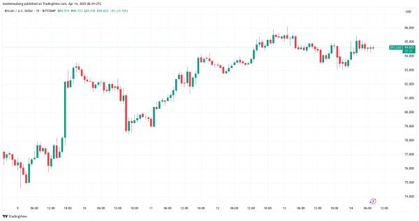 Пять главных тем, которые повлияют на BTC на этой неделе