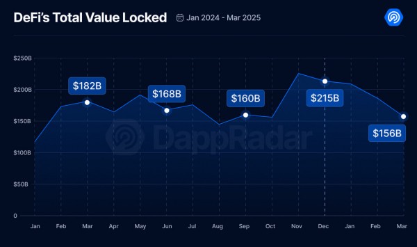 DeFi теряет $58 млрд, но AI и социальные протоколы идут в рост DeFi теряет $58 млрд, но AI и социальные протоколы идут в рост