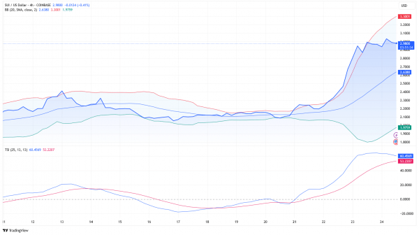 Grayscale выводит SUI на институциональный уровень: стоит ли ждать рост до $5? Grayscale выводит SUI на институциональный уровень: стоит ли ждать рост до $5?
