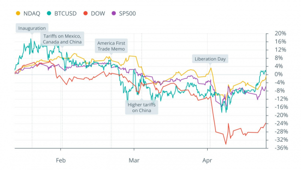 Первые 100 дней Трампа назвали худшими в истории &mdash; президент встряхнул крипторынок и всю экономику