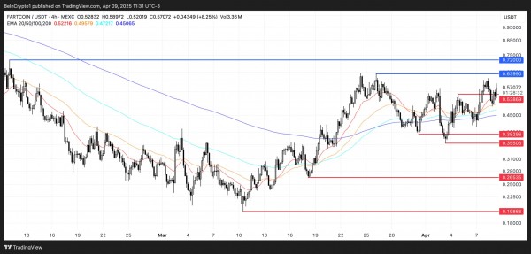 FARTCOIN показал рост на 250% но тренд может развернуться