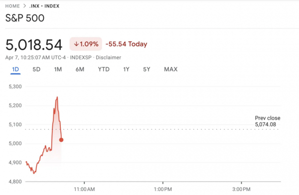Рынки взлетели на фейке о паузе в тарифах: Белый дом опроверг слухи Рынки взлетели на фейке о паузе в тарифах: Белый дом опроверг слухи