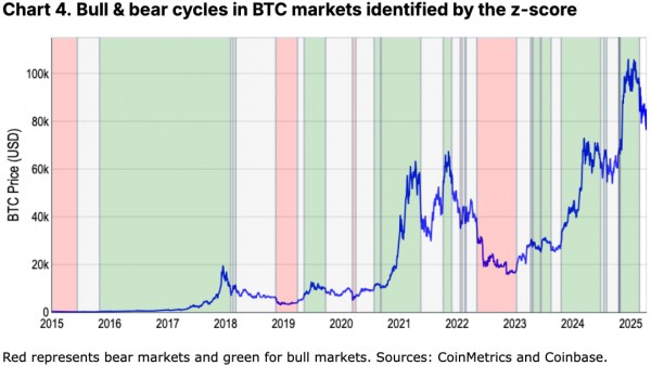 Coinbase: рынок в медвежьем тренде, но во второй половине года возможен рост