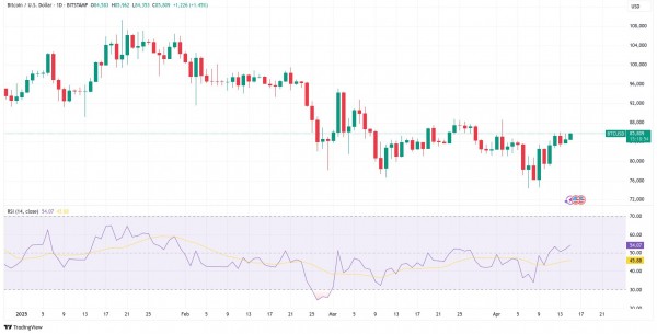 Трёхмесячный максимум RSI — шанс на разворот BTC? Трёхмесячный максимум RSI — шанс на разворот BTC?