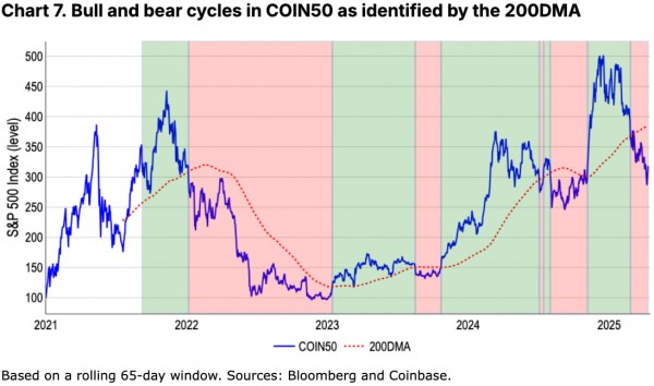 Coinbase: рынок в медвежьем тренде, но во второй половине года возможен рост