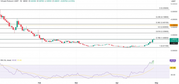 Токен VIRTUAL обновил двухмесячный максимум на фоне всплеска активности ИИ-агентов