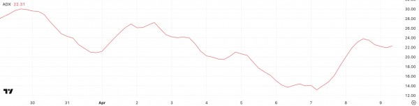 FARTCOIN показал рост на 250% но тренд может развернуться