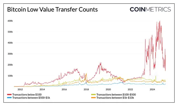 CoinMetrics: Майнеры увеличили продажи биткоинов на рынке CoinMetrics: Майнеры увеличили продажи биткоинов на рынке