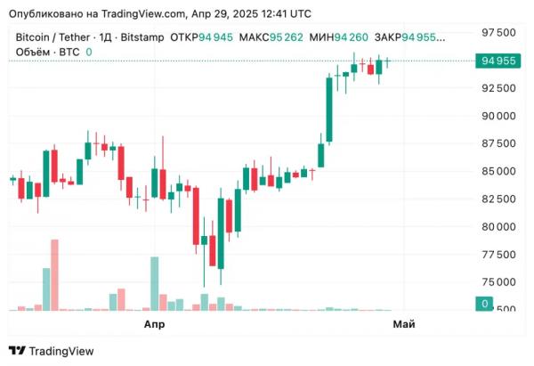 CoinShares: Майнинг биткоинов в США и Германии становится убыточным