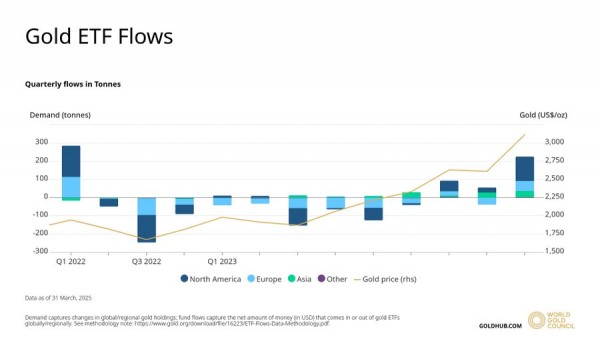 Как токенизированное золото и ETF обошли Биткойн в 2025 году Как токенизированное золото и ETF обошли Биткойн в 2025 году