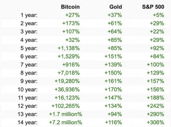 BTC может повторить рост золота с задержкой в 100 дней