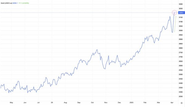 Цена золота обновила исторический максимум — биткоин укрепляется как «цифровое золото» Цена золота обновила исторический максимум — биткоин укрепляется как «цифровое золото»