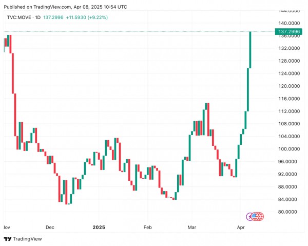 ФРС может начать экстренное смягчение после роста индекса MOVE