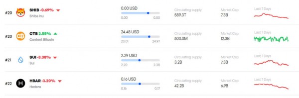 Sui разблокирует токены на $150 млн &mdash; стоит ли паниковать?