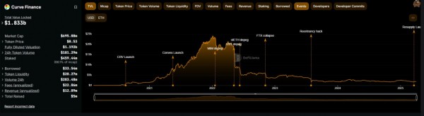 Curve увеличил оборот до $35 млрд в 1 квартале: резкий рост активности на фоне спада рынка Curve увеличил оборот до $35 млрд в 1 квартале: резкий рост активности на фоне спада рынка