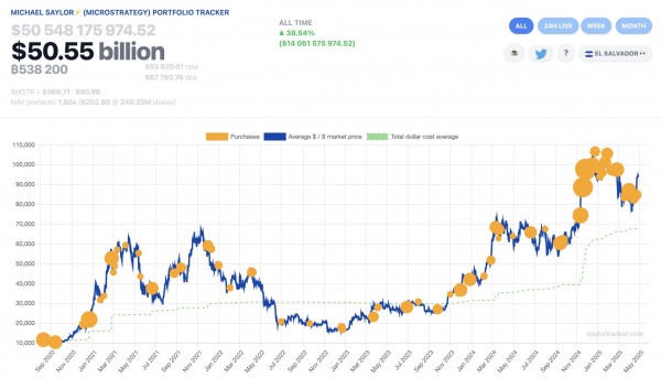 Strategy приобрела 15 355 BTC на $1,42 млрд на фоне роста цены выше $90 000 Strategy приобрела 15 355 BTC на $1,42 млрд на фоне роста цены выше $90 000
