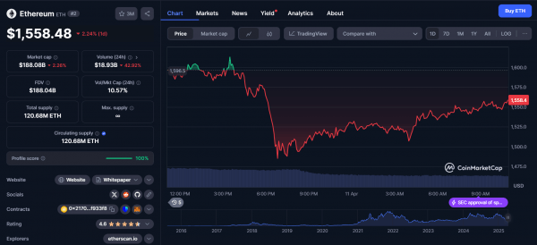 Кит продал $27 млн ETH, получив прибыль 18,000% Кит продал $27 млн ETH, получив прибыль 18,000%