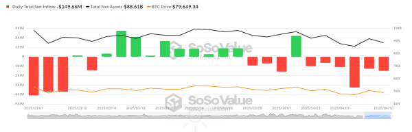 Bitcoin ETFs теряют миллионы, но трейдеры ставят на рост BTC Bitcoin ETFs теряют миллионы, но трейдеры ставят на рост BTC