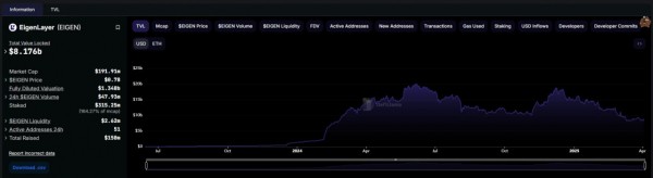 Slashing на старте: EigenLayer запускает штрафы для рестейкеров