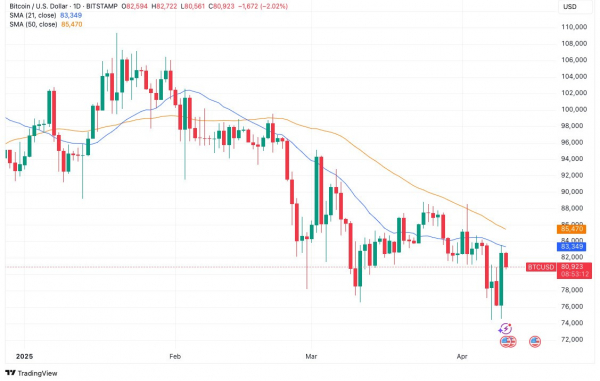 BTC и акции проигнорировали данные по инфляции и откатились после тарифных новостей BTC и акции проигнорировали данные по инфляции и откатились после тарифных новостей