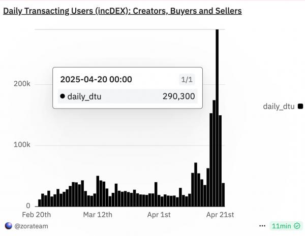 ZachXBT критикует Zora: виральность без дохода ZachXBT критикует Zora: виральность без дохода