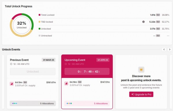Sui разблокирует токены на $150 млн &mdash; стоит ли паниковать?