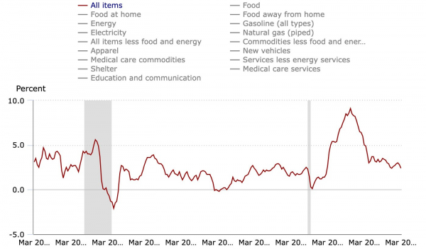 BTC и акции проигнорировали данные по инфляции и откатились после тарифных новостей BTC и акции проигнорировали данные по инфляции и откатились после тарифных новостей