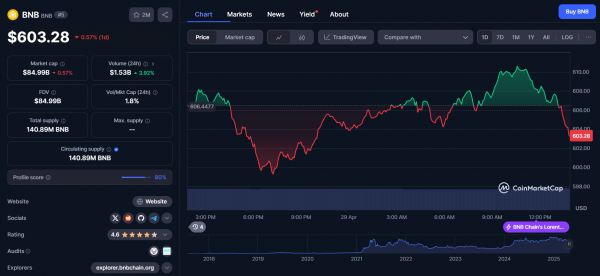 Хардфорк Lorentz завершён: BNB Chain ускоряет BSC и OpBNB для новой эпохи DeFi