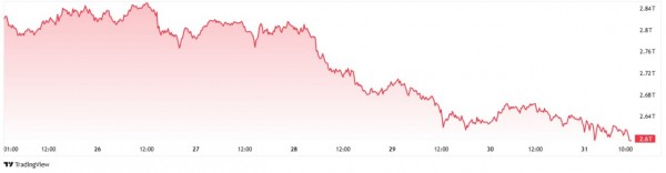 Крипторынок потерял $100 млрд за выходные: паника или здоровая коррекция?