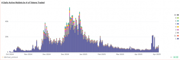 Токен VIRTUAL обновил двухмесячный максимум на фоне всплеска активности ИИ-агентов