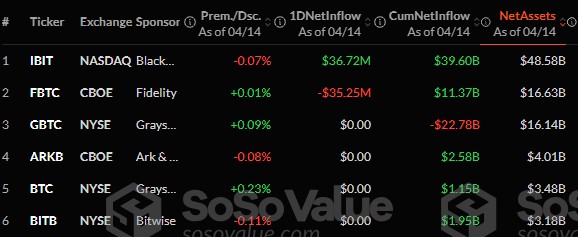 После семи дней оттока Bitcoin-ETF показали разворот