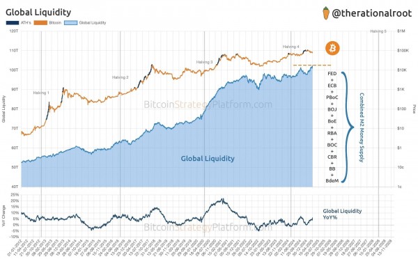 BTC может повторить рост золота с задержкой в 100 дней