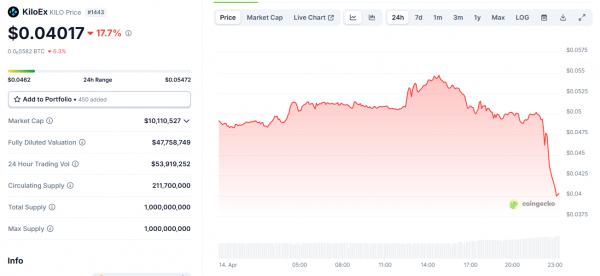 Взлом KiloEX: Хакеры увели $7 млн с DEX через oracle-дыру