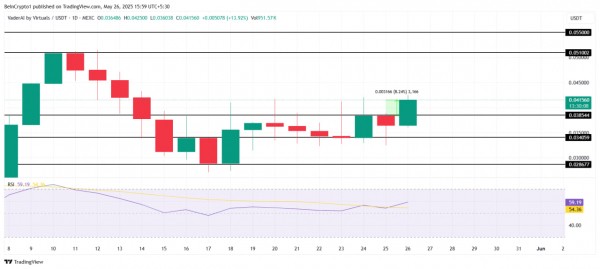 AI-токены лидируют рост: AIXBT +17%, на радаре &mdash; AI16Z и VADER