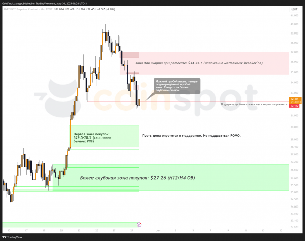 Прогноз по HYPE: ключевые зоны покупок после потери поддержки 30 мая