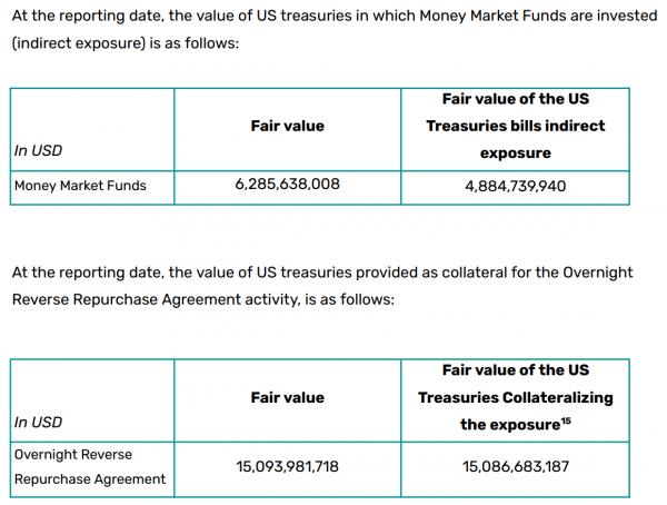 Tether увеличил закупки казначейских бондов до $98.5B