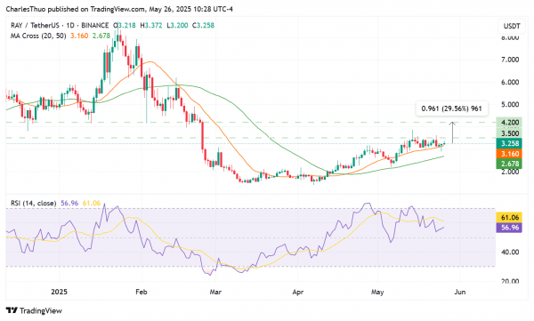 Raydium показывает уверенный рост: как программа обратного выкупа RAY подогревает бычий тренд
